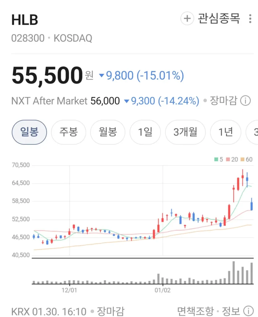 2026년 1월 HLB 주가 차트 및 FDA 신약 승인 기대감 반영 상승 흐름