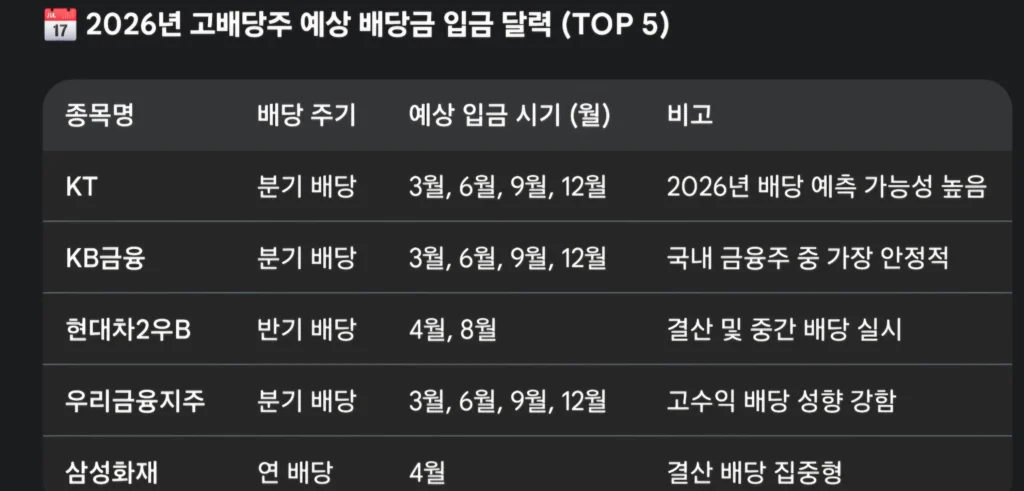 2026년 안정성 고배당 한국 주식 TOP 5 배당금 입금 일정 표