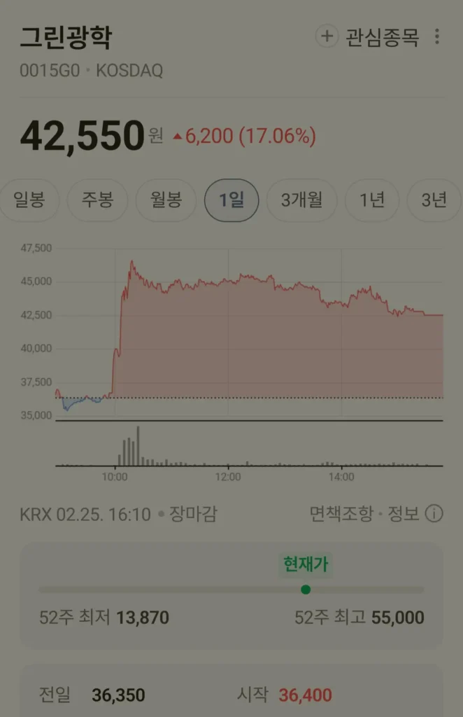 그린광학 주가 차트 분석 및 13% 수익 실현 지점