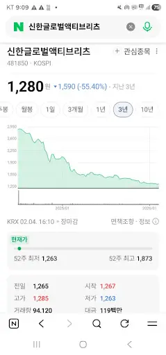 배당컷 우려로 52주 최저가 부근까지 하락한 신한글로벌액티브리츠 주가 차트 (2026년 2월 4일 기준 1,280원)