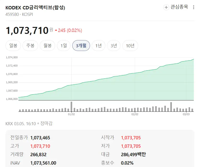 오늘자 kodex cd금리액티브(합성) 차트 이미지