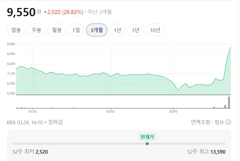 stock price chart naver